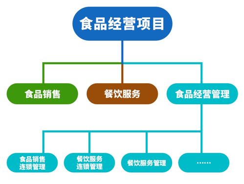 北京海淀 餐飲領域 一業一證 改革再添新成果