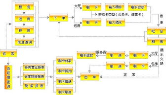 開發餐飲娛樂管理系統對服務企業的必要分析
