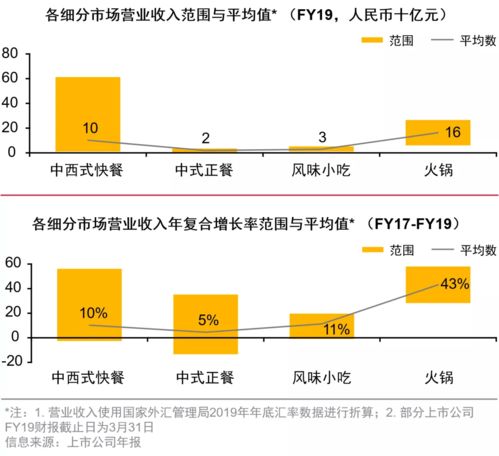 餐飲投資報告 我國餐飲連鎖企業43萬家,疫情加速連鎖化進程