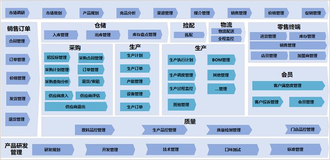 數字化運營與決策 --《食品與餐飲連鎖企業數字化增長指引參考》第四期發布
