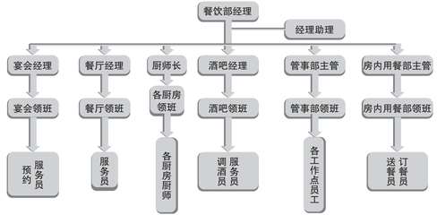 餐飲企業(yè)運(yùn)營(yíng)與管理(第2版)最新章節(jié)_向躍進(jìn)著