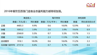 餐飲數(shù)據(jù) 2016年度中國(guó)餐飲百?gòu)?qiáng)企業(yè)和餐飲500強(qiáng)門(mén)店分析報(bào)告