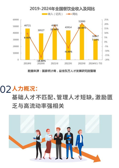 2024餐飲業(yè)人力資源白皮書