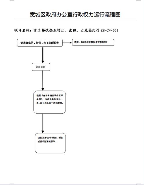清真餐飲企業(yè)轉(zhuǎn)讓 出租 出兌類處罰
