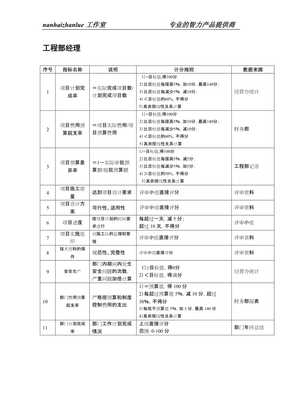 (KPI績(jī)效考核)餐飲企業(yè)工程部經(jīng)理關(guān)鍵績(jī)效指標(biāo)